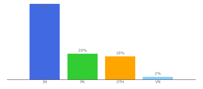 Top 10 Visitors Percentage By Countries for expertseoinfo.com