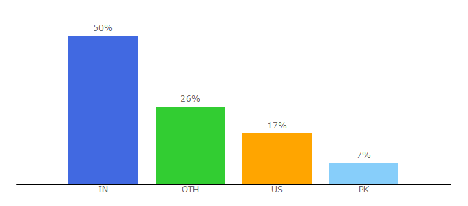 Top 10 Visitors Percentage By Countries for expertsystem.com