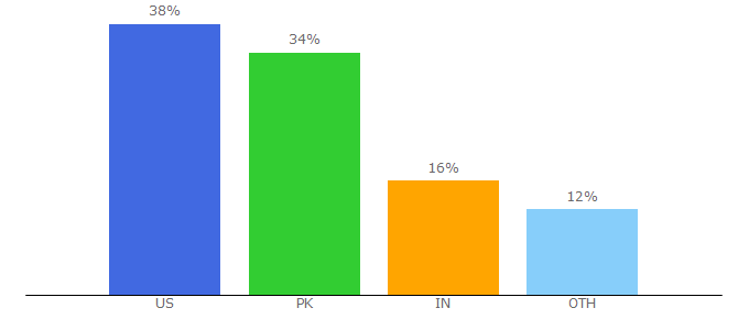 Top 10 Visitors Percentage By Countries for experttexting.com