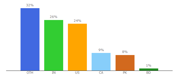 Top 10 Visitors Percentage By Countries for explainthatstuff.com