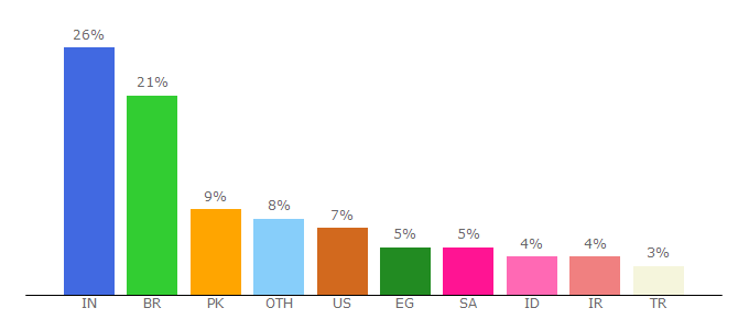 Top 10 Visitors Percentage By Countries for explicamehubert.co.vu