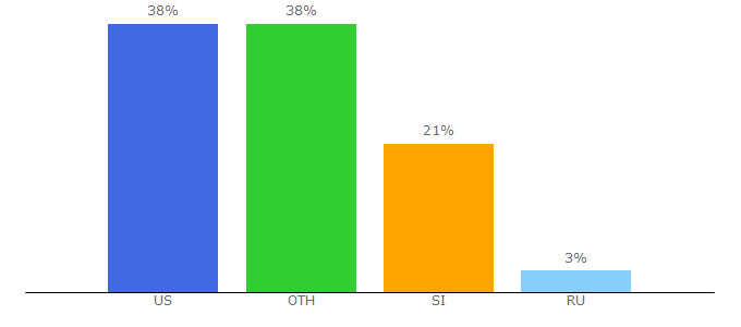 Top 10 Visitors Percentage By Countries for explicit.si