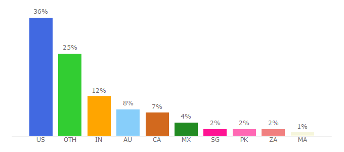 Top 10 Visitors Percentage By Countries for explodingtopics.com