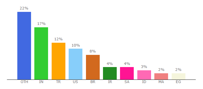 Top 10 Visitors Percentage By Countries for exploit-db.com