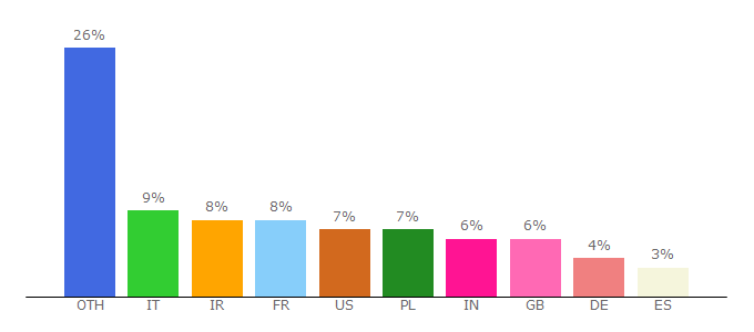 Top 10 Visitors Percentage By Countries for exploitbox.io