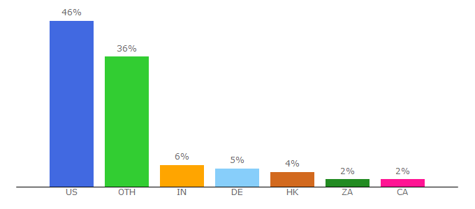 Top 10 Visitors Percentage By Countries for exploratory.io