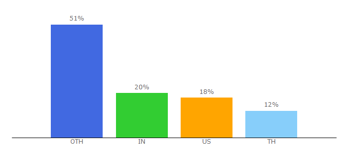 Top 10 Visitors Percentage By Countries for exploredia.com