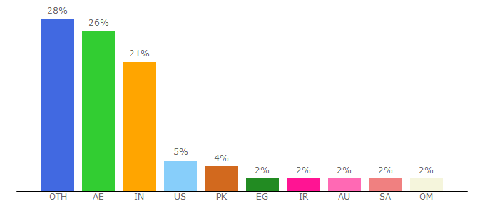 Top 10 Visitors Percentage By Countries for expo2020dubai.com