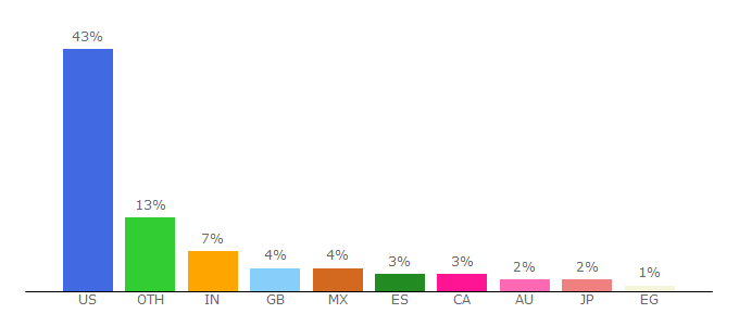 Top 10 Visitors Percentage By Countries for exporter.nih.gov