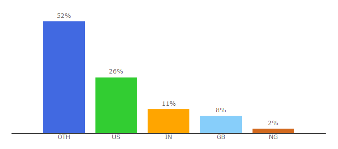 Top 10 Visitors Percentage By Countries for exposureguide.com