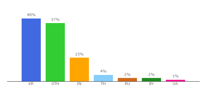 Top 10 Visitors Percentage By Countries for express-cut.ovh