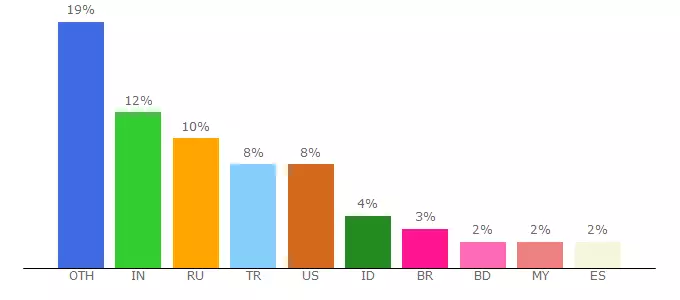 Top 10 Visitors Percentage By Countries for express-downloader.com