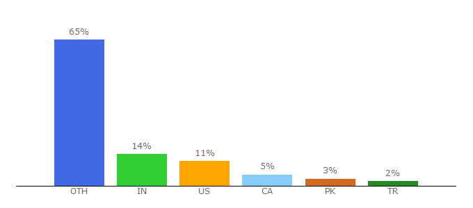 Top 10 Visitors Percentage By Countries for expressandstar.com