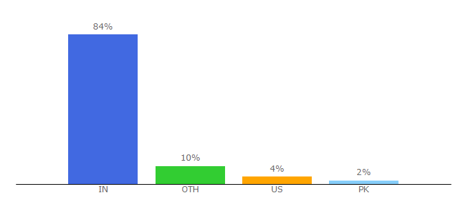 Top 10 Visitors Percentage By Countries for expresscomputer.in