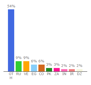 Top 10 Visitors Percentage By Countries for expresscrypto.marketing