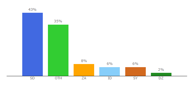 Top 10 Visitors Percentage By Countries for expresvpn-private-analytics.net