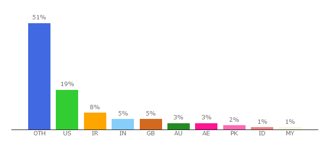 Top 10 Visitors Percentage By Countries for extech.com