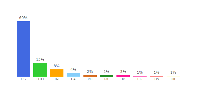 Top 10 Visitors Percentage By Countries for extension.entm.purdue.edu