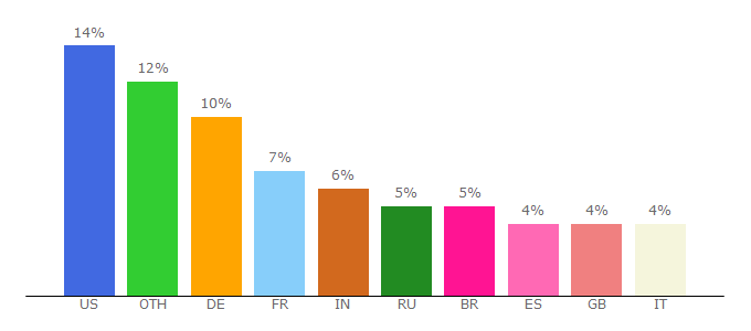 Top 10 Visitors Percentage By Countries for extensions.libreoffice.org