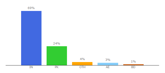 Top 10 Visitors Percentage By Countries for extralinks.fun