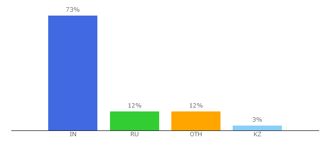 Top 10 Visitors Percentage By Countries for extraman.ru