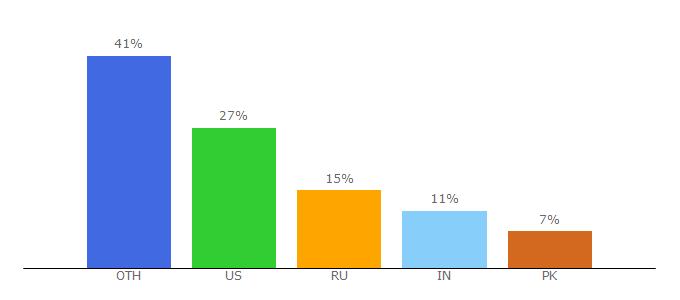 Top 10 Visitors Percentage By Countries for extrapetite.com