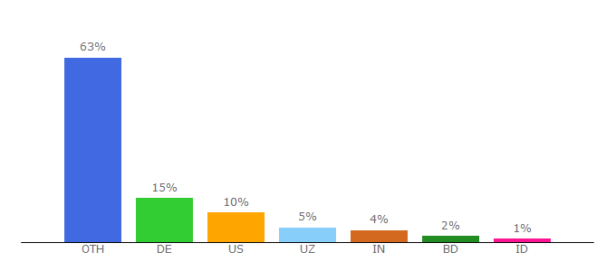 Top 10 Visitors Percentage By Countries for extrazone.net