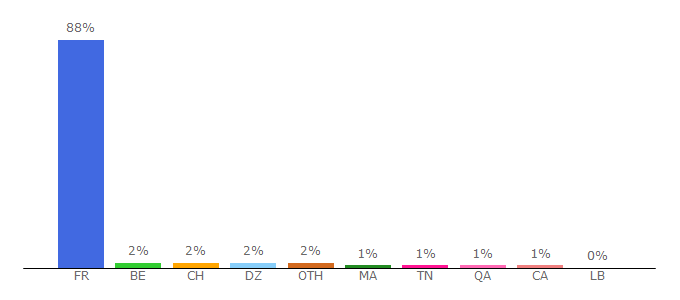 Top 10 Visitors Percentage By Countries for extreme-down.xyz