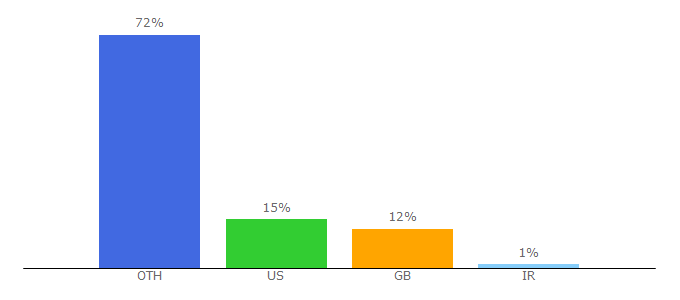 Top 10 Visitors Percentage By Countries for extreme.com