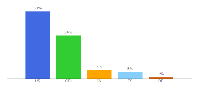 Top 10 Visitors Percentage By Countries for extron.com