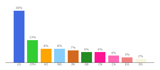 Top 10 Visitors Percentage By Countries for exxonmobil.com