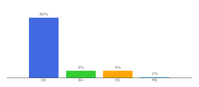 Top 10 Visitors Percentage By Countries for exyuradio.net