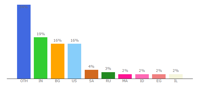 Top 10 Visitors Percentage By Countries for eyeem.com