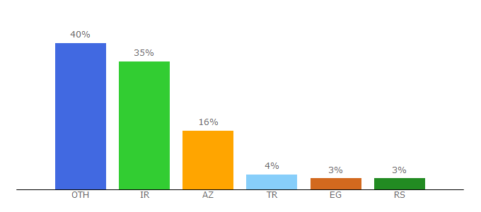 Top 10 Visitors Percentage By Countries for eyewated.com