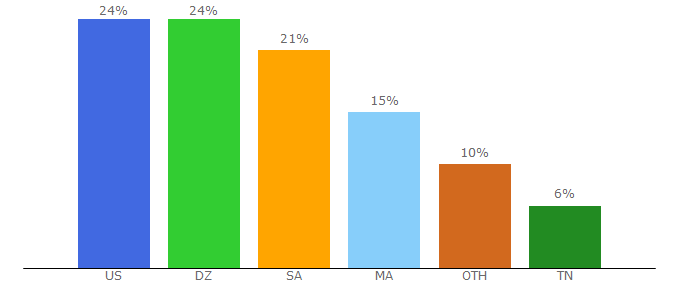 Top 10 Visitors Percentage By Countries for eyoon.co