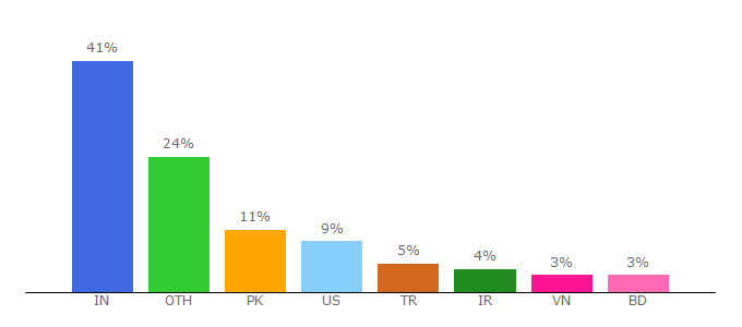 Top 10 Visitors Percentage By Countries for ezblogz.com