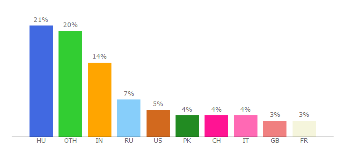 Top 10 Visitors Percentage By Countries for ezcujwju.freeblog.hu