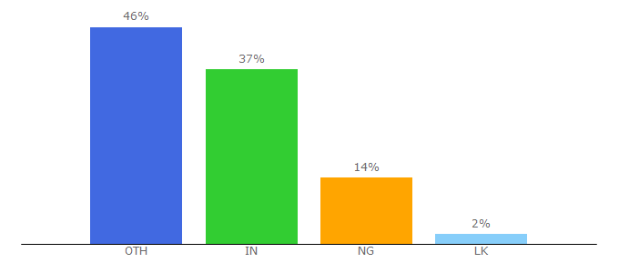 Top 10 Visitors Percentage By Countries for ezeefrontdesk.com