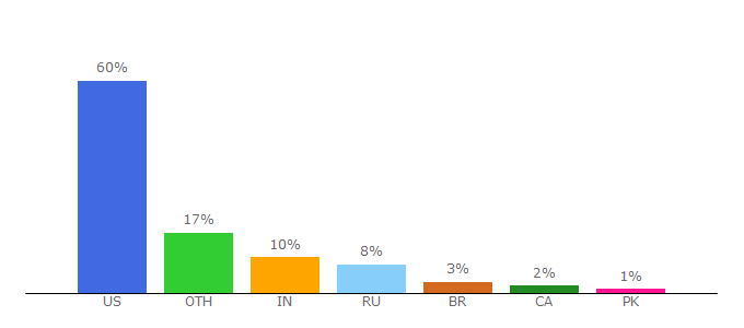 Top 10 Visitors Percentage By Countries for ezilon.com