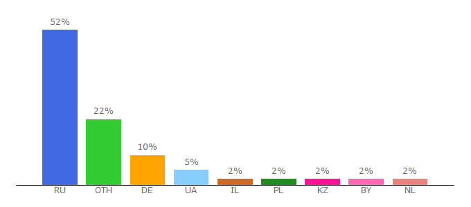 Top 10 Visitors Percentage By Countries for ezobox.ru