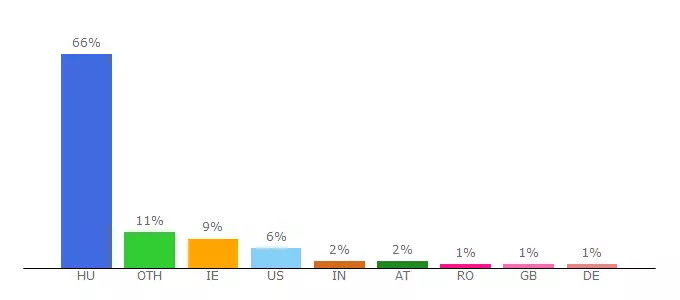 Top 10 Visitors Percentage By Countries for ezoterikus.uw.hu