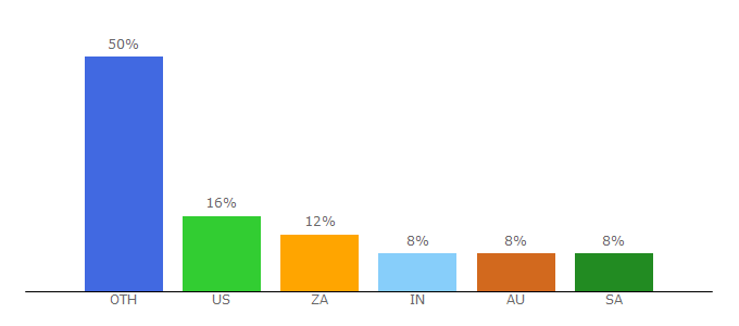 Top 10 Visitors Percentage By Countries for eztv-torrent.com