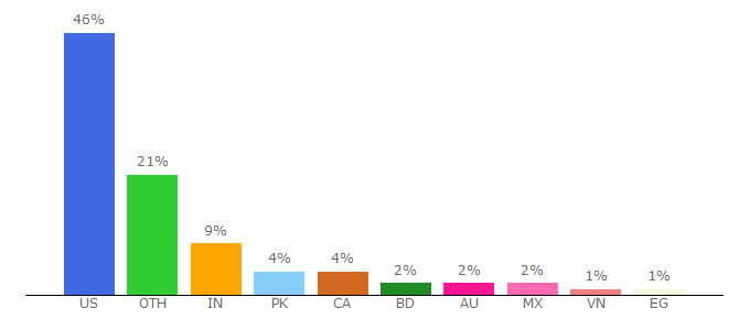 Top 10 Visitors Percentage By Countries for ezvid.com