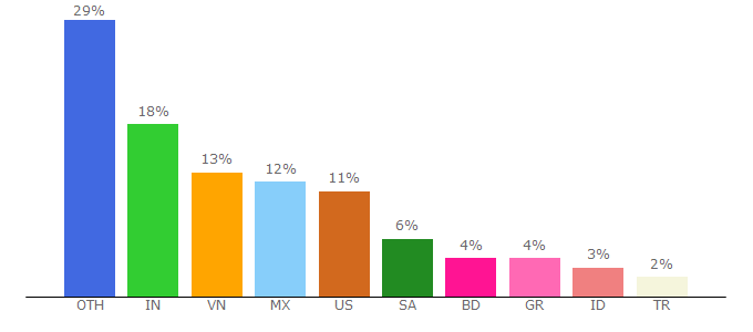 Top 10 Visitors Percentage By Countries for ezvizlife.com