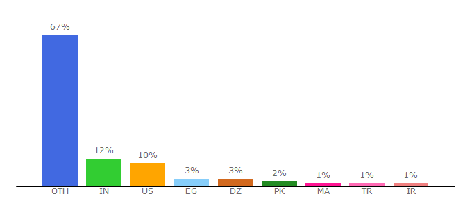 Top 10 Visitors Percentage By Countries for f-droid.org