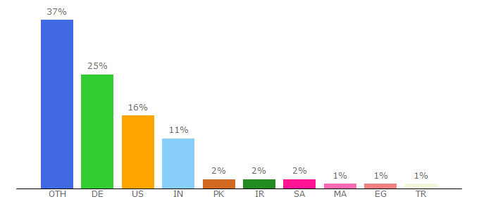 Top 10 Visitors Percentage By Countries for f-secure.com