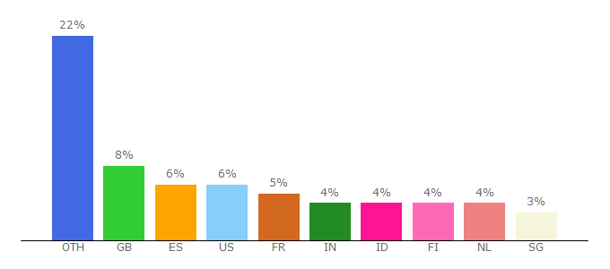 Top 10 Visitors Percentage By Countries for f1livegp.me