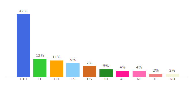 Top 10 Visitors Percentage By Countries for f1stream.me
