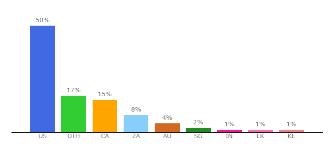 Top 10 Visitors Percentage By Countries for f2movies.to