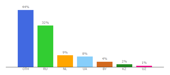 Top 10 Visitors Percentage By Countries for f3.cool